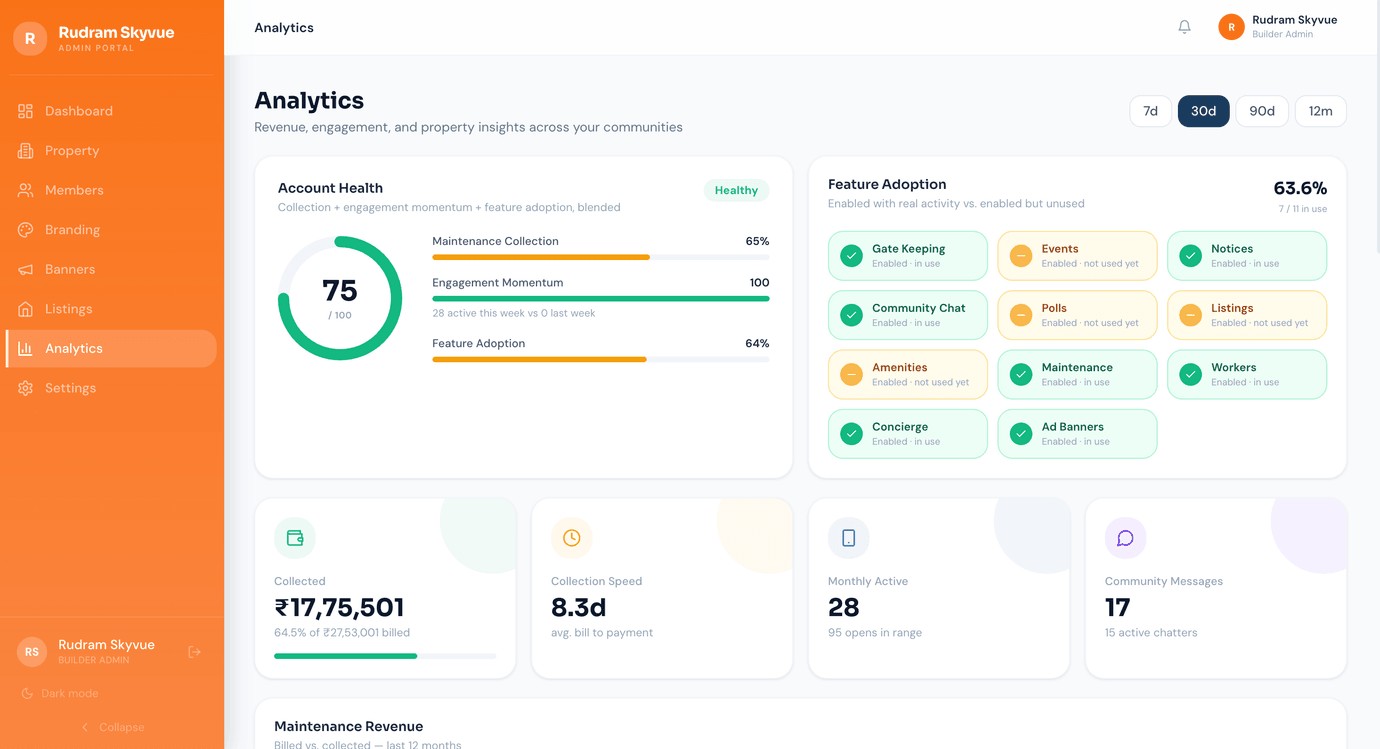 REOSLABS admin portal showing the analytics dashboard